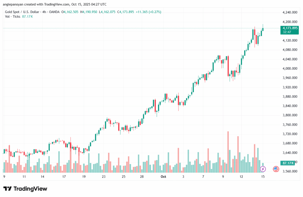 تحليل الذهب-XAUUSD-15-10-2025