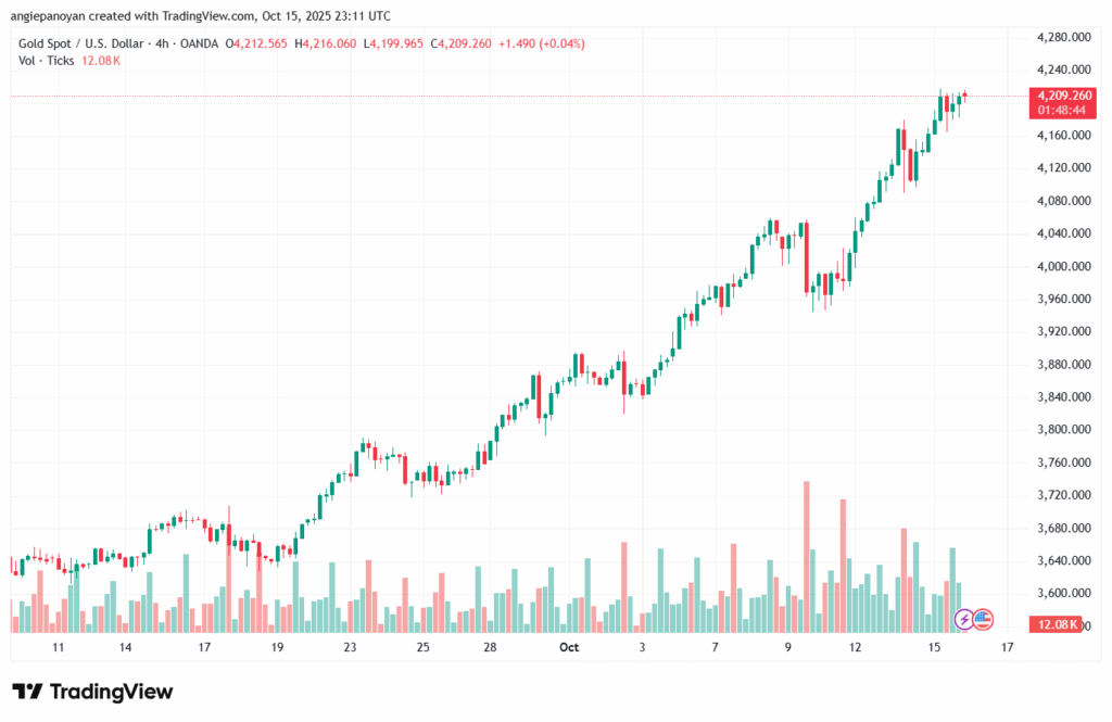 تحليل الذهب-XAUUSD-16-10-2025