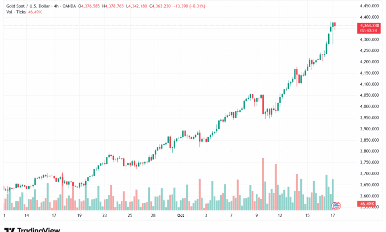 تحليل الذهب-XAUUSD-17-10-2025