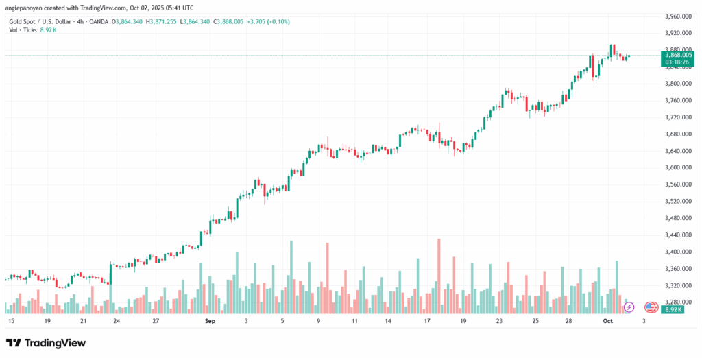 تحليل الذهب-XAUUSD-2-10-2025