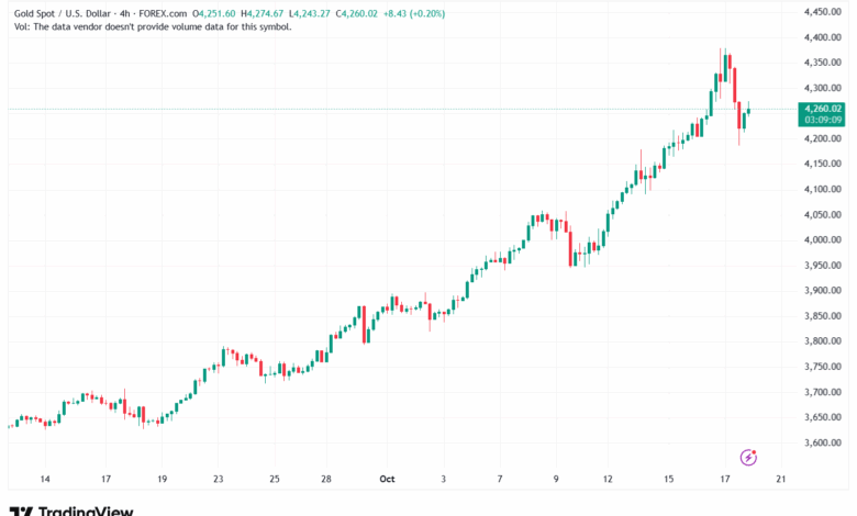تحليل الذهب-XAUUSD-20-10-2025