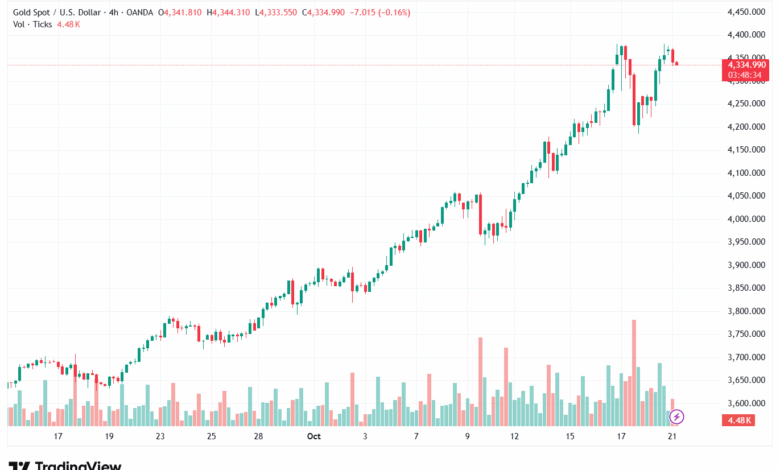 تحليل الذهب-XAUUSD-21-10-2025