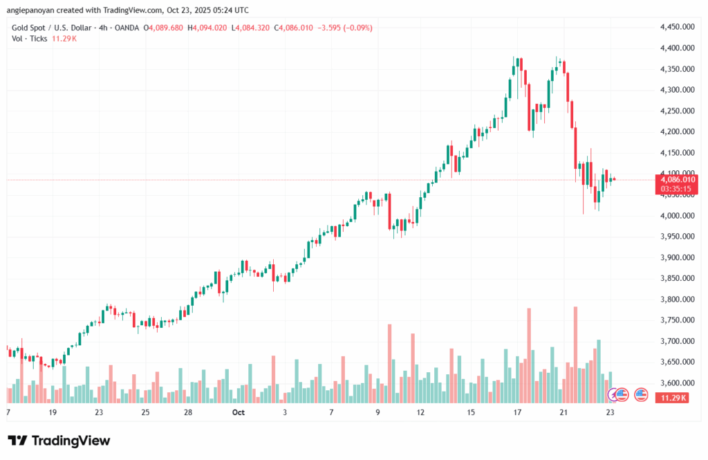 تحليل الذهب-XAUUSD-23-10-2025