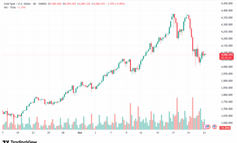 تحليل الذهب-XAUUSD-23-10-2025