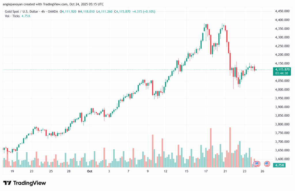 تحليل الذهب-XAUUSD-24-10-2025