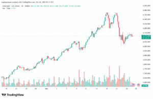 تحليل الذهب-XAUUSD-24-10-2025
