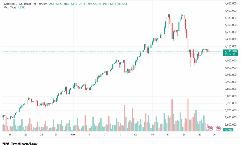 تحليل الذهب-XAUUSD-24-10-2025