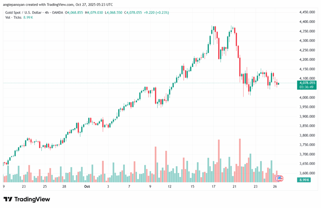 تحليل الذهب-XAUUSD-27-10-2025