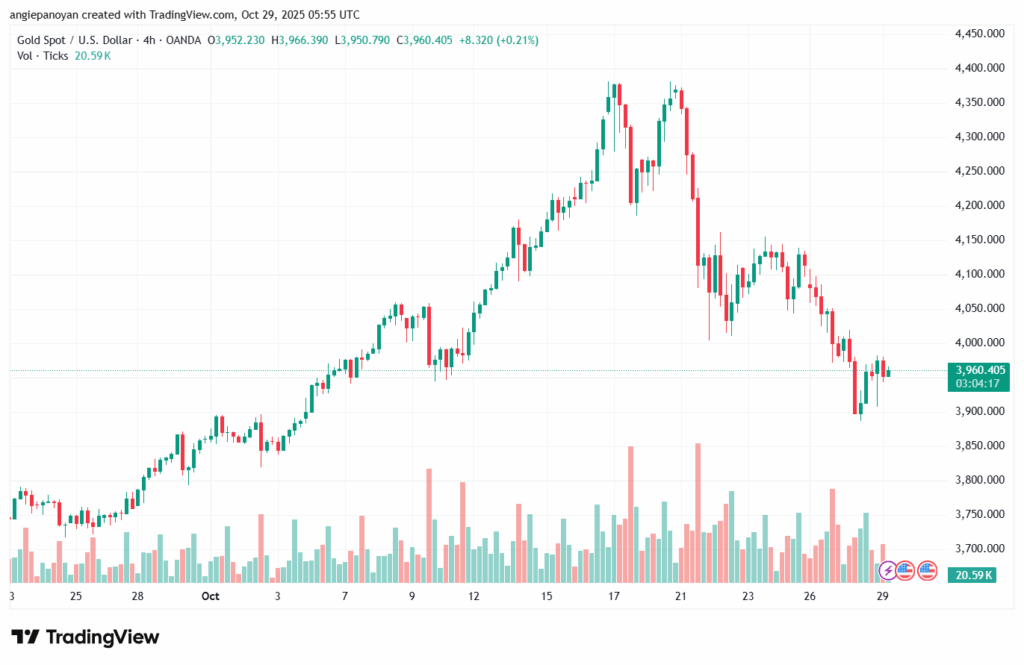 تحليل الذهب-XAUUSD-29-10-2025