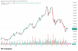 تحليل الذهب-XAUUSD-29-10-2025