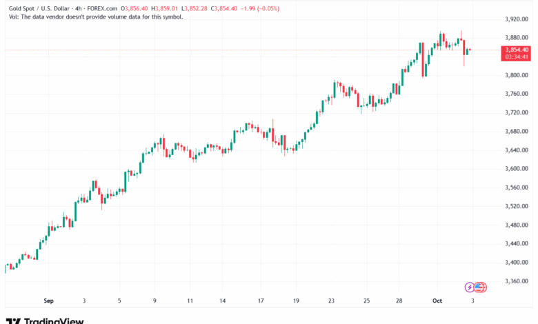 تحليل الذهب-XAUUSD-3-10-2025