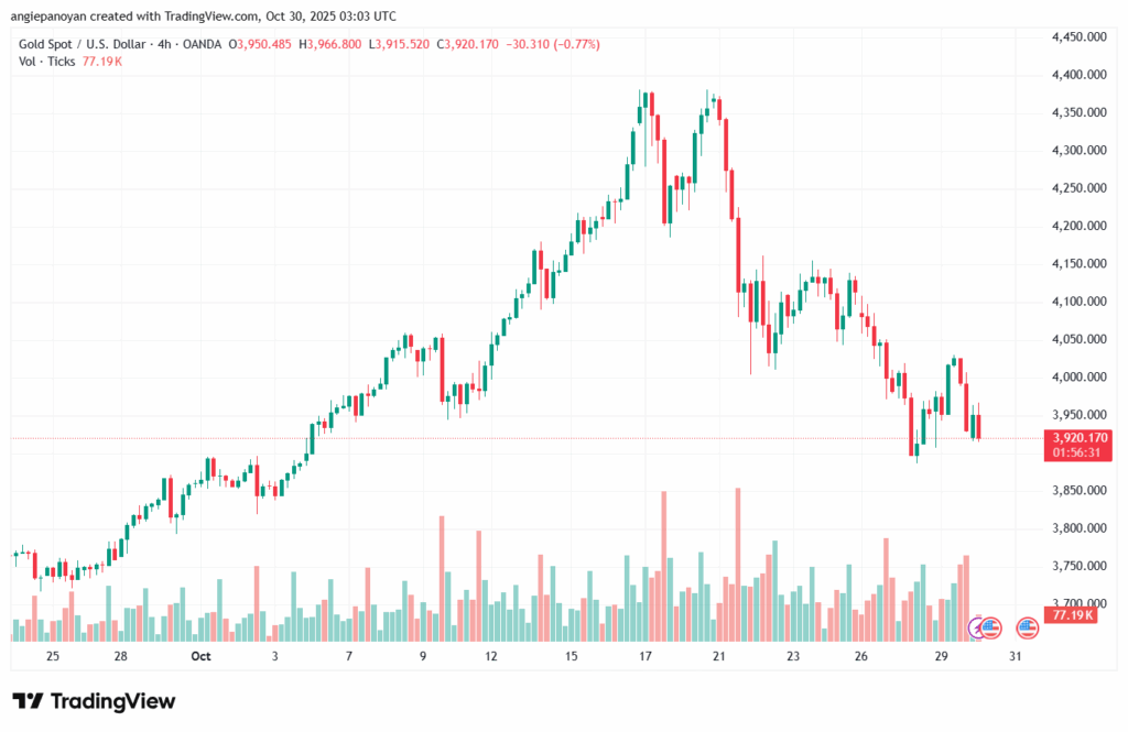 تحليل الذهب-XAUUSD-30-10-2025
