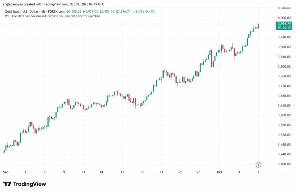 تحليل الذهب-XAUUSD-7-10-2025
