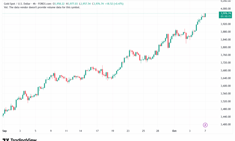 تحليل الذهب-XAUUSD-7-10-2025