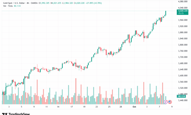 تحليل الذهب-XAUUSD-8-10-2025