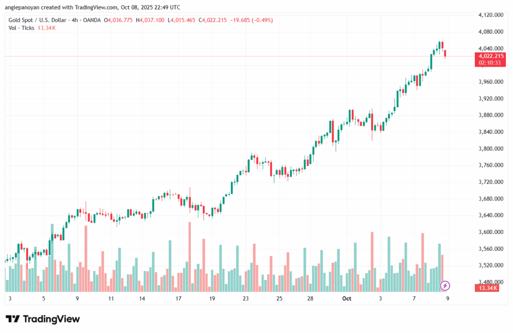 تحليل الذهب-XAUUSD-9-10-2025