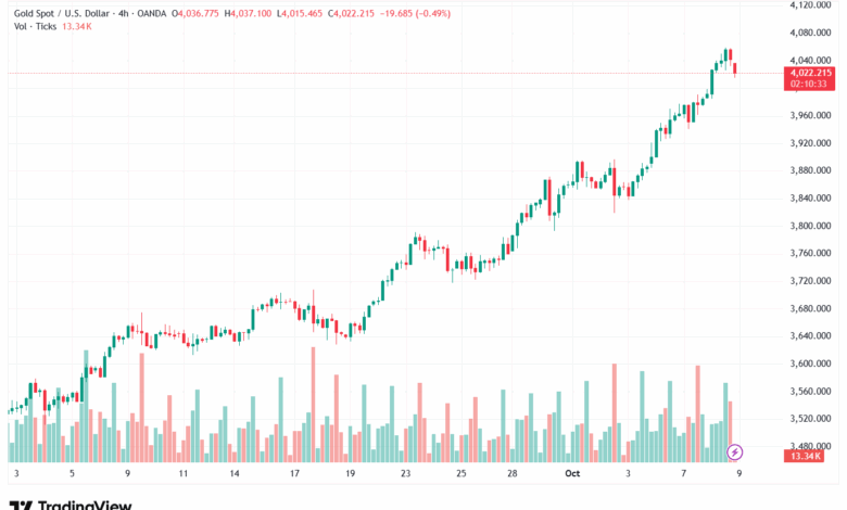 تحليل الذهب-XAUUSD-9-10-2025