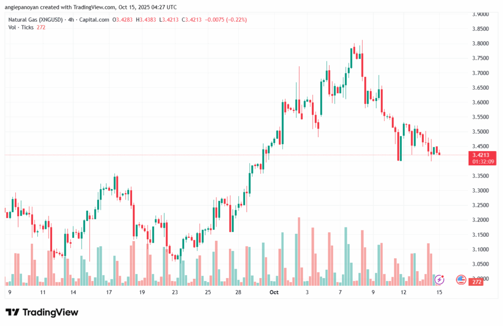 تحليل الغاز الطبيعي NATURAL GAS 15-10-2025