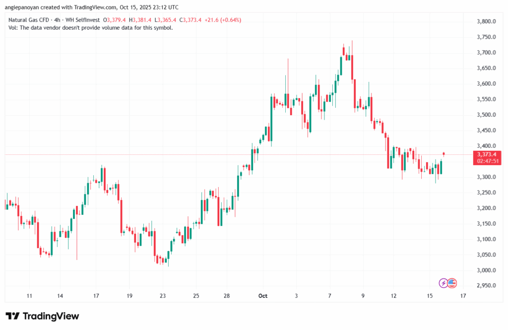 تحليل الغاز الطبيعي NATURAL GAS 16-10-2025