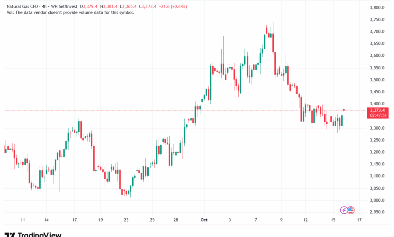 تحليل الغاز الطبيعي NATURAL GAS 16-10-2025