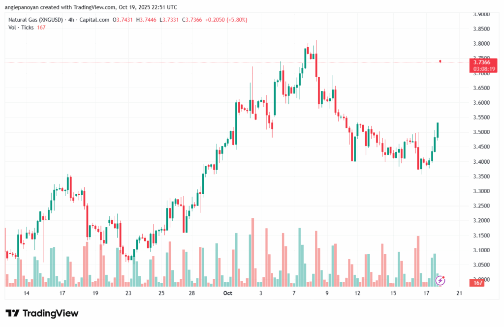 تحليل الغاز الطبيعي NATURAL GAS 20-10-2025