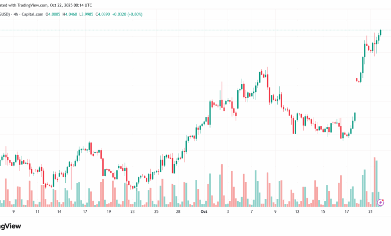 تحليل الغاز الطبيعي NATURAL GAS 22-10-2025