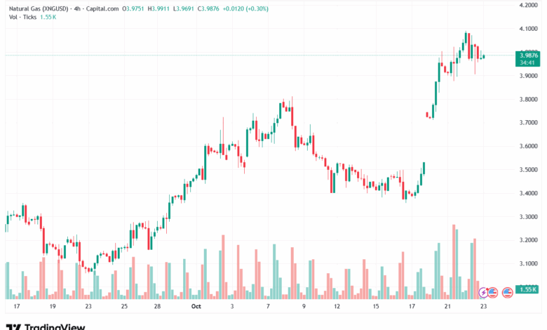 تحليل الغاز الطبيعي NATURAL GAS 23-10-2025