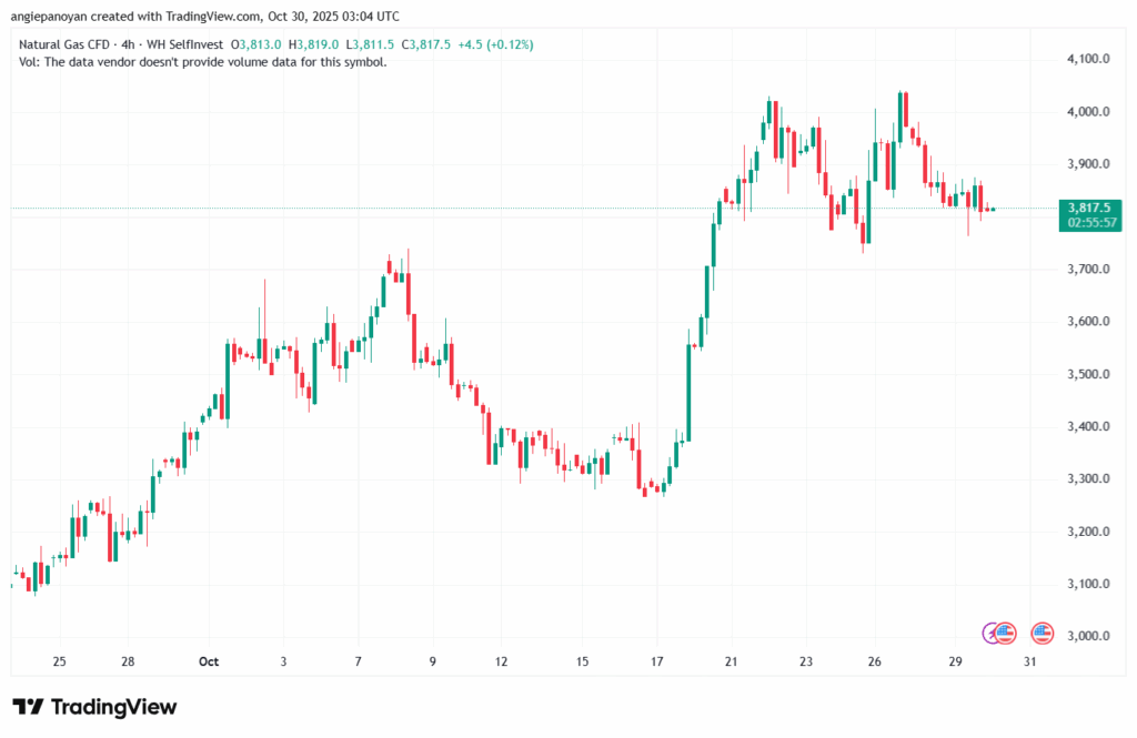 تحليل الغاز الطبيعي NATURAL GAS 30-10-2025