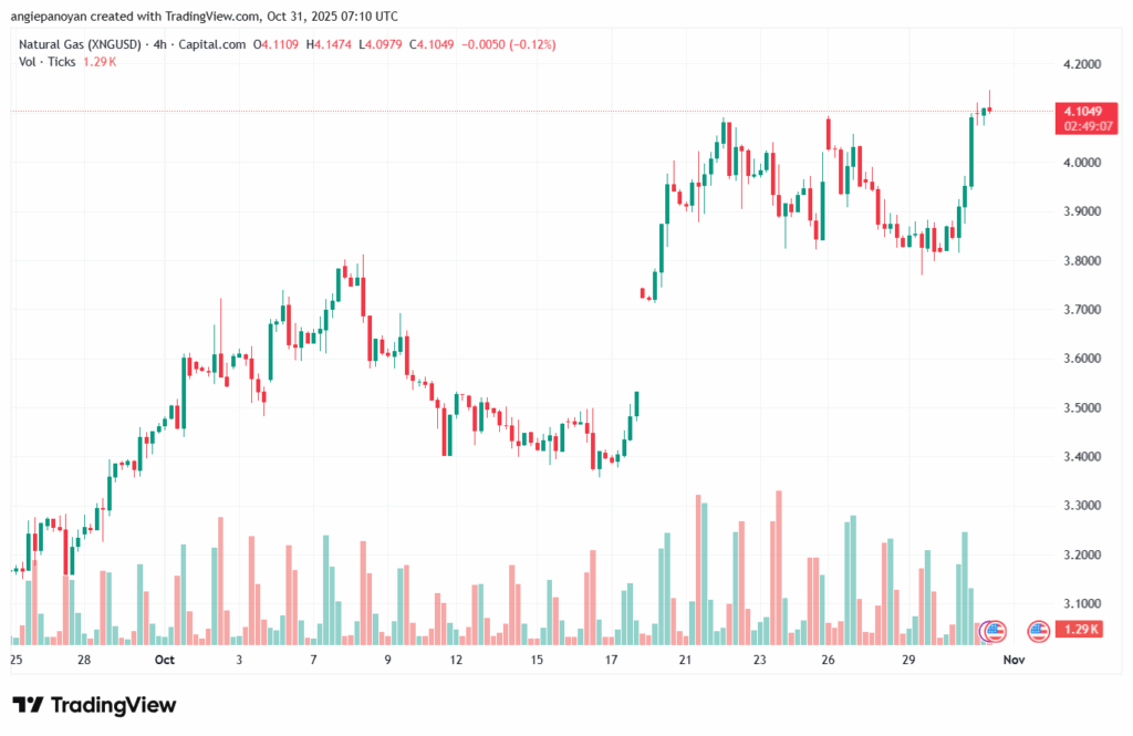 تحليل الغاز الطبيعي NATURAL GAS 31-10-2025
