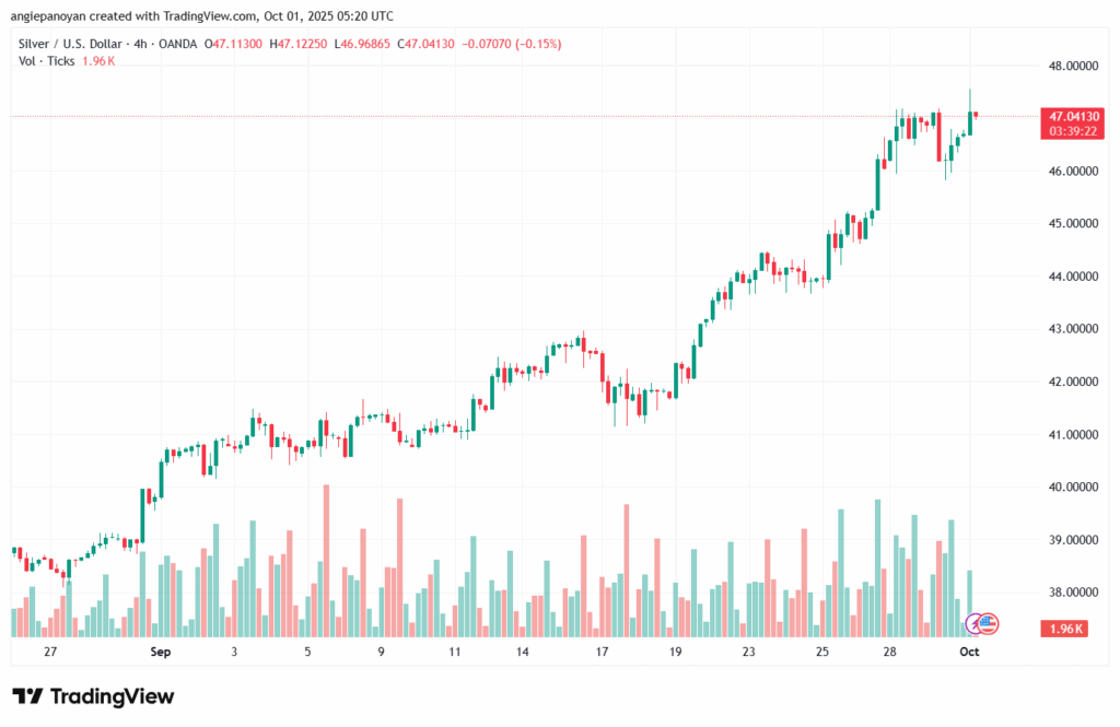 تحليل الفضة 1-10-2025 SILVER XAGUSD
