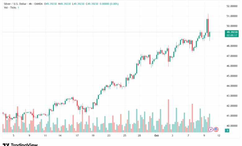 تحليل الفضة 10-10-2025 SILVER XAGUSD