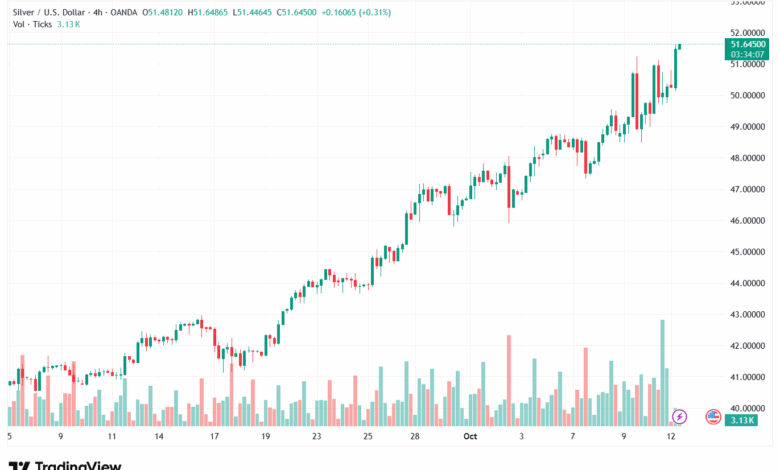 تحليل الفضة 13-10-2025 SILVER XAGUSD