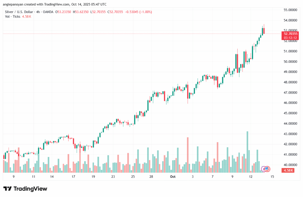 تحليل الفضة 14-10-2025 SILVER XAGUSD