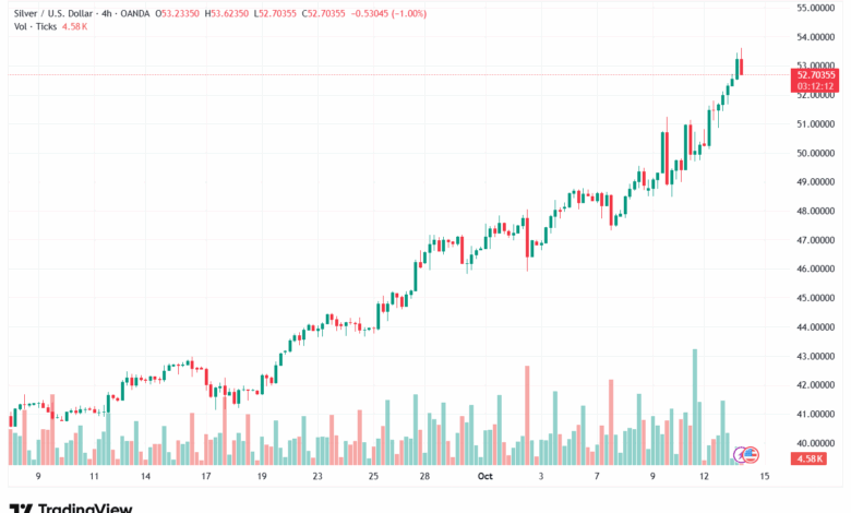 تحليل الفضة 14-10-2025 SILVER XAGUSD