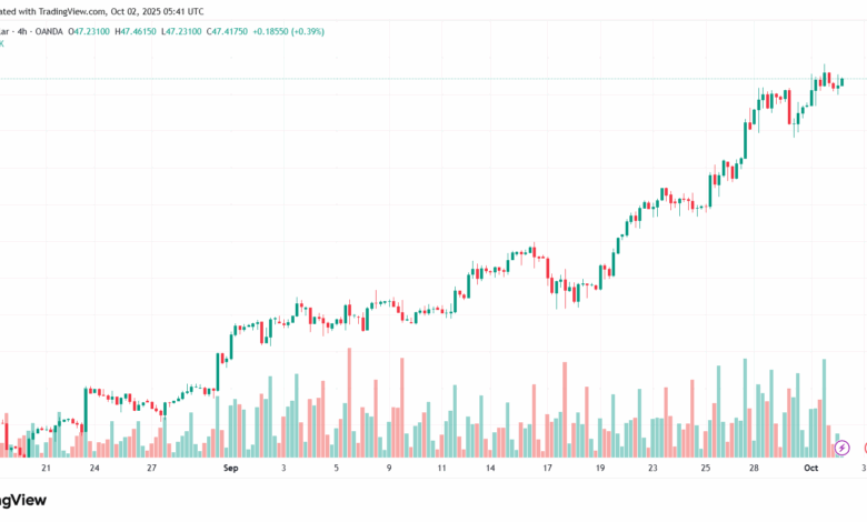 تحليل الفضة 2-10-2025 SILVER XAGUSD
