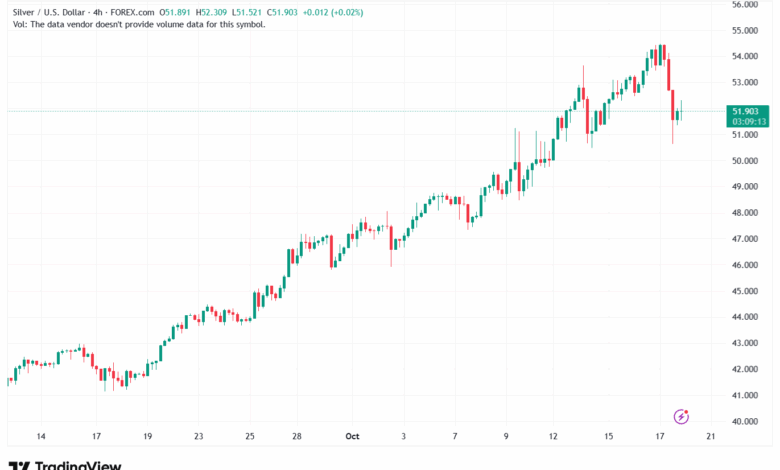 تحليل الفضة 20-10-2025 SILVER XAGUSD