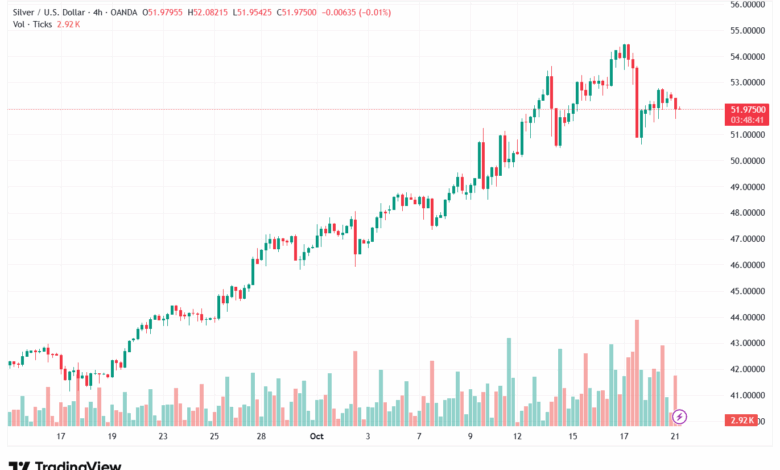 تحليل الفضة 21-10-2025 SILVER XAGUSD