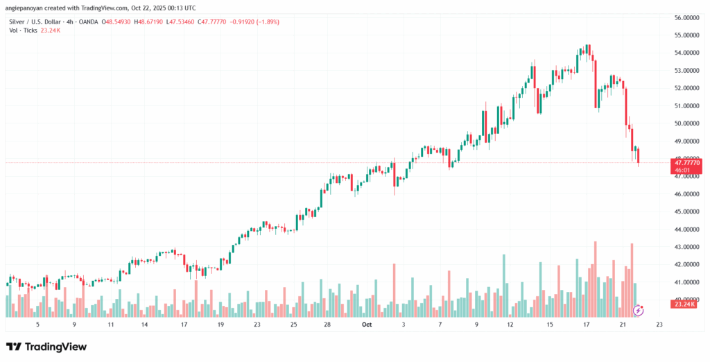 تحليل الفضة 22-10-2025 SILVER XAGUSD