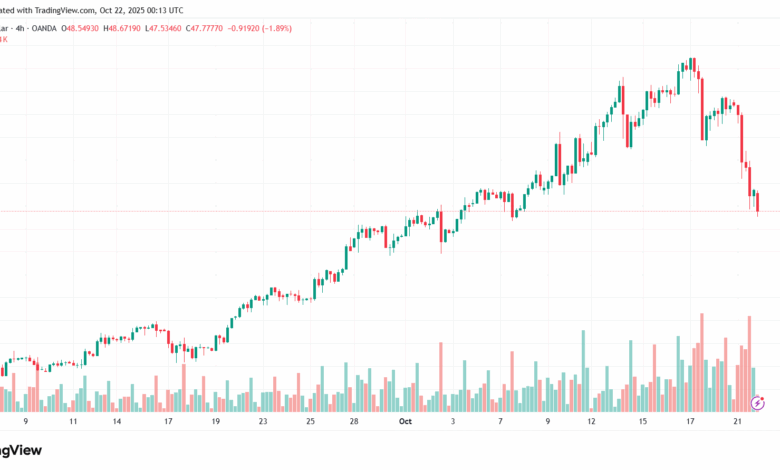 تحليل الفضة 22-10-2025 SILVER XAGUSD
