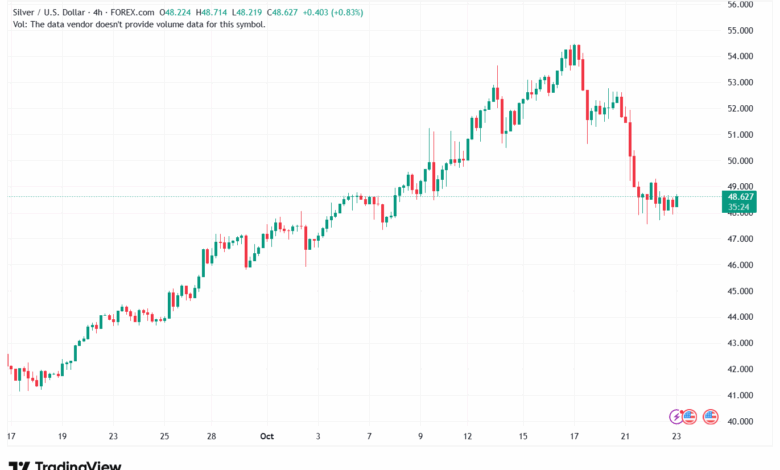 تحليل الفضة 23-10-2025 SILVER XAGUSD