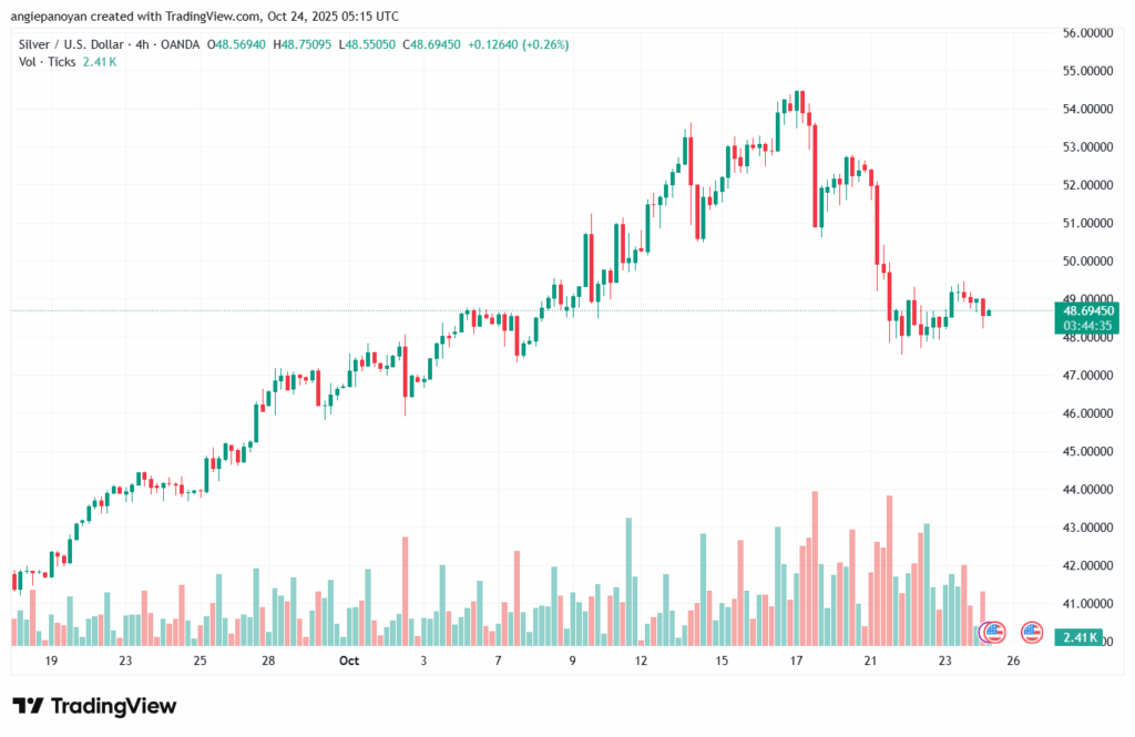 تحليل الفضة 24-10-2025 SILVER XAGUSD