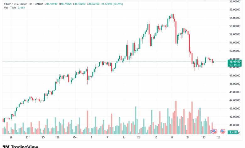 تحليل الفضة 24-10-2025 SILVER XAGUSD