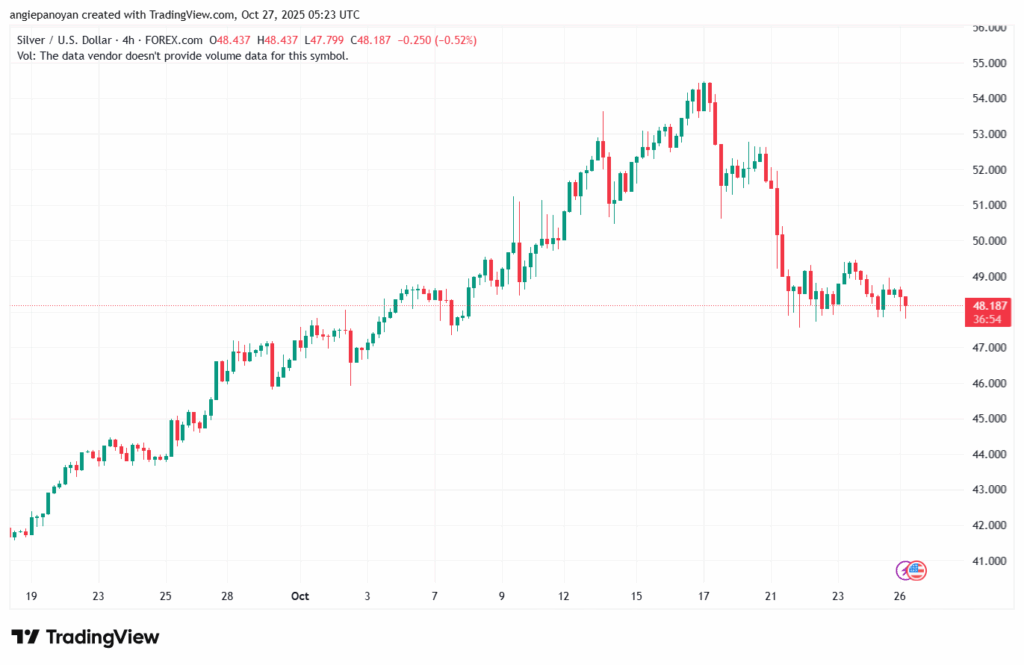 تحليل الفضة 27-10-2025 SILVER XAGUSD