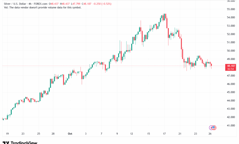 تحليل الفضة 27-10-2025 SILVER XAGUSD