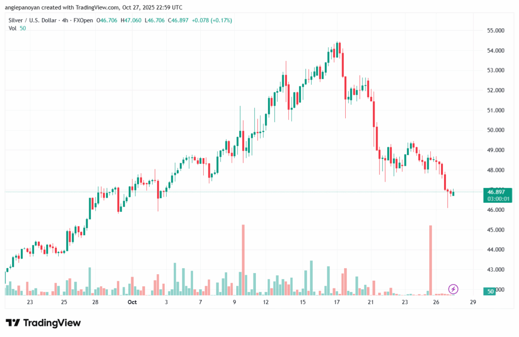 تحليل الفضة 28-10-2025 SILVER XAGUSD