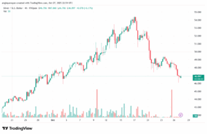 تحليل الفضة 28-10-2025 SILVER XAGUSD