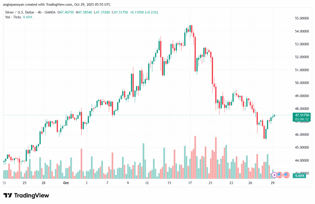 تحليل الفضة 29-10-2025 SILVER XAGUSD