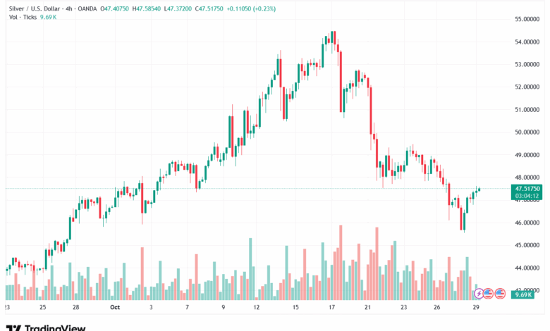 تحليل الفضة 29-10-2025 SILVER XAGUSD
