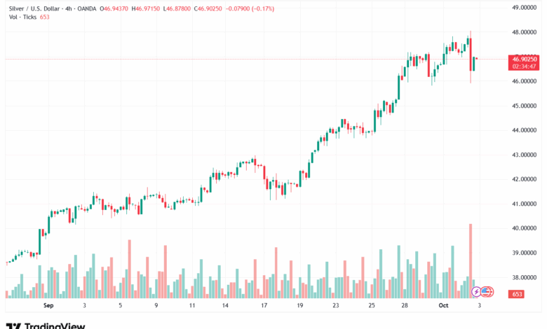 تحليل الفضة 3-10-2025 SILVER XAGUSD