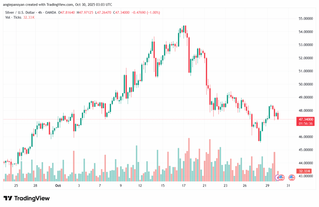 تحليل الفضة 30-10-2025 SILVER XAGUSD
